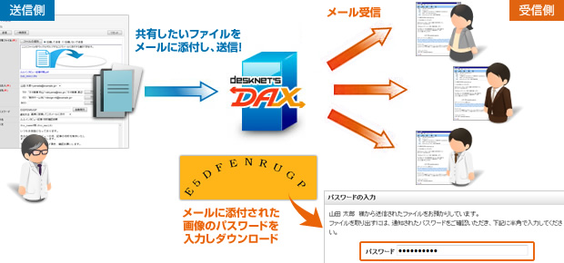 研究・開発現場でdesknet's DAXを使用した重要情報の共有一例