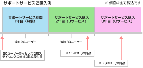サポートサービスご購入例