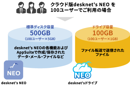 クラウド版契約ユーザー数×1GBの容量を標準提供