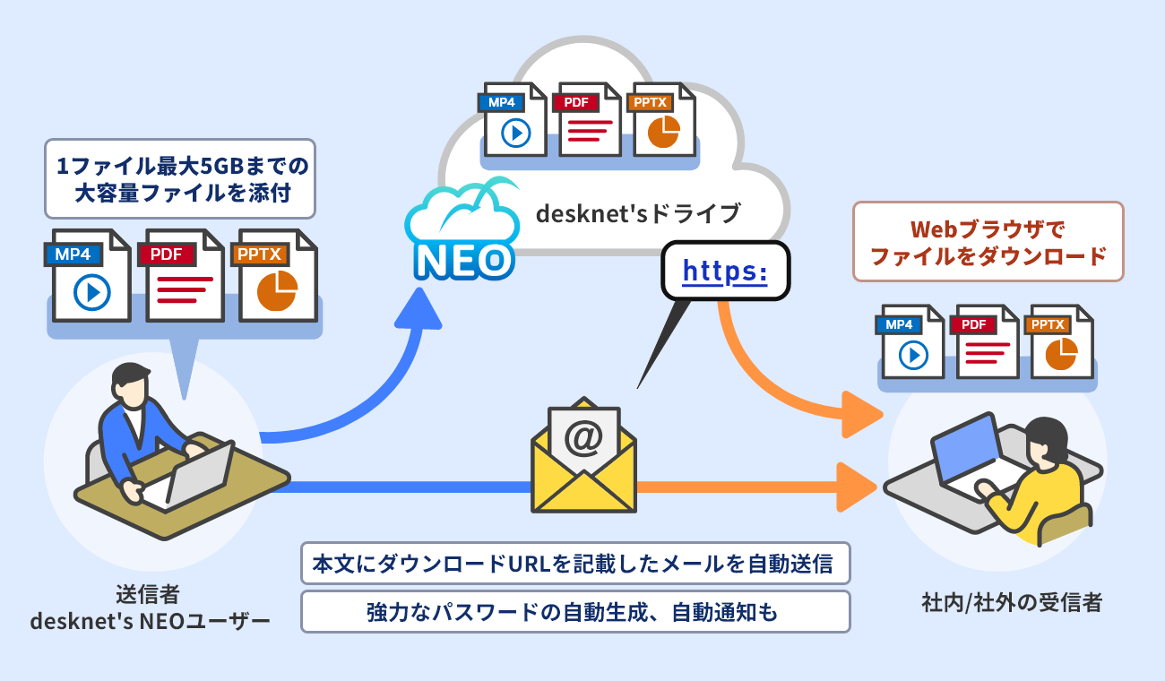 脱PPAPにつながる安全なファイル転送
