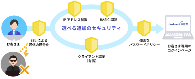 選べる追加のセキュリティ