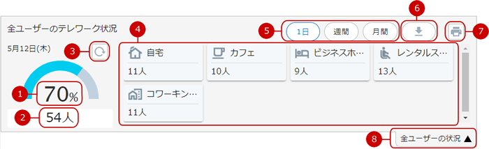 全ユーザーのテレワーク状況を確認する（1日）