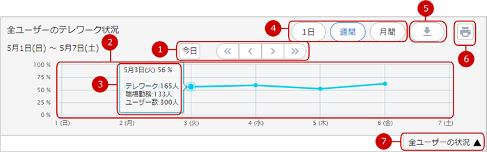 全ユーザーのテレワーク状況を確認する（週間）