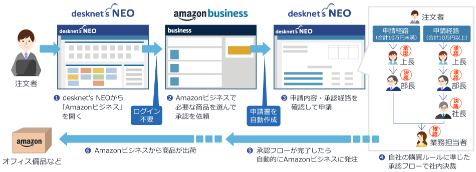 Amazonビジネス連携の設定の流れ