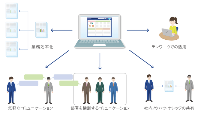 社内コミュニケーションツールを使ってできること
