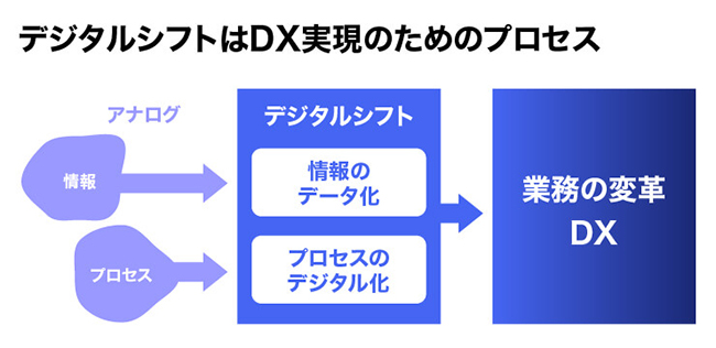 デジタルシフトはDX実現のためのプロセス