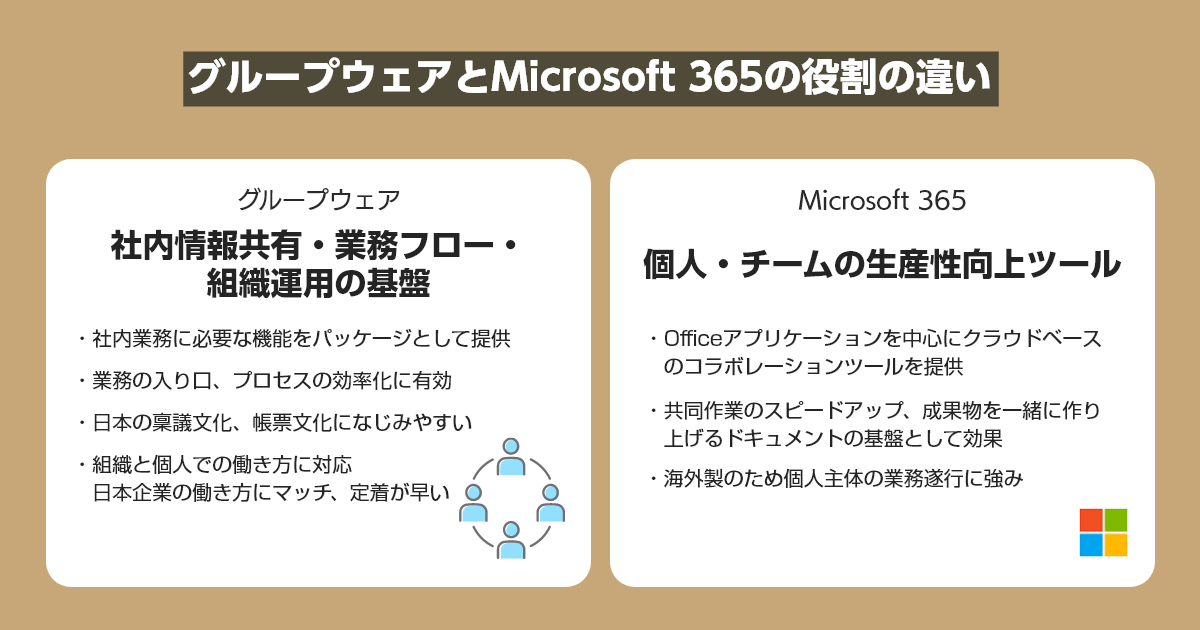 グループウェアとMicrosoft 365の役割の違い