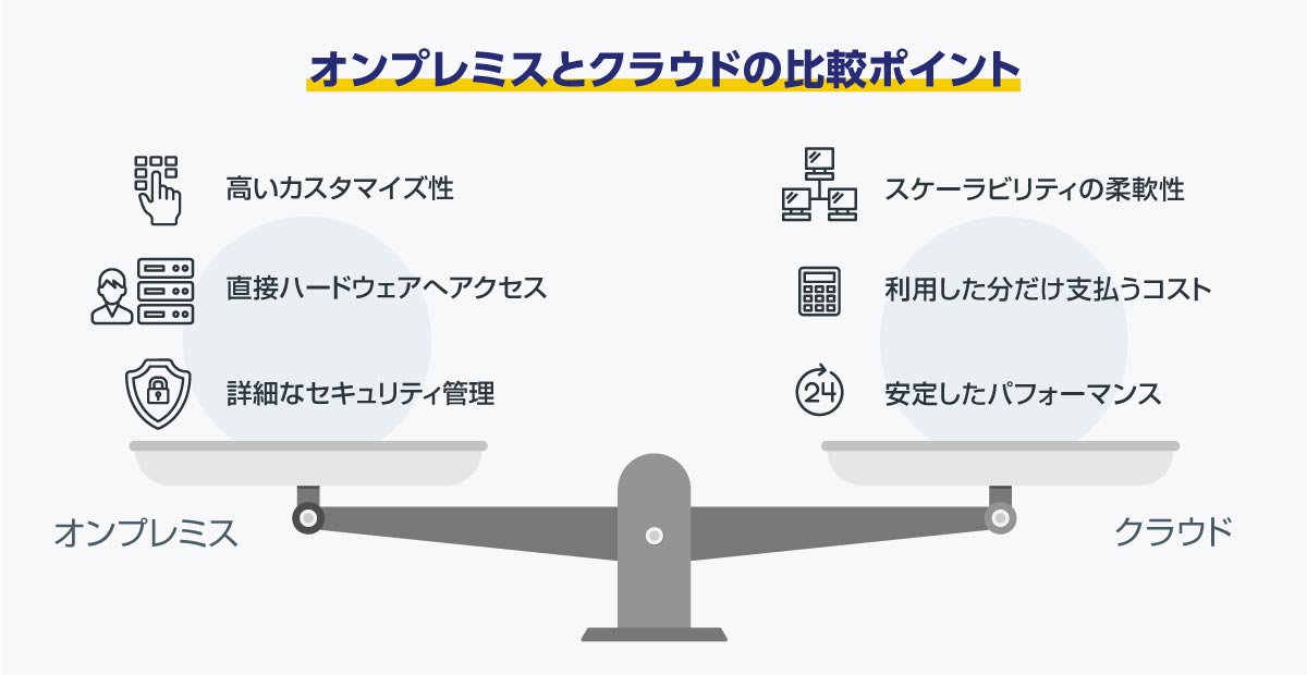 オンプレミスとクラウドの比較