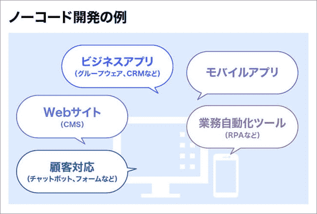 ノーコード開発の例