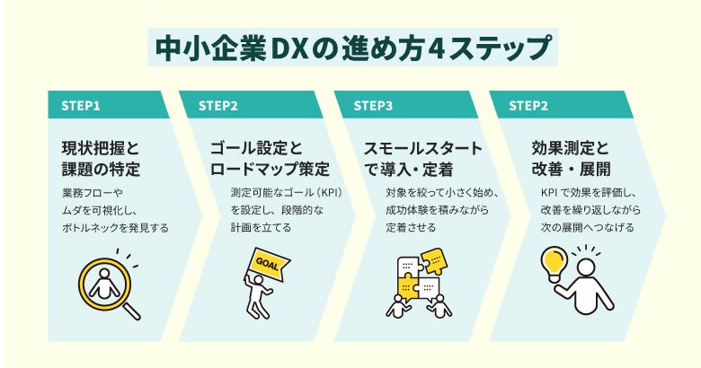 中小企業DXの進め方4ステップ
