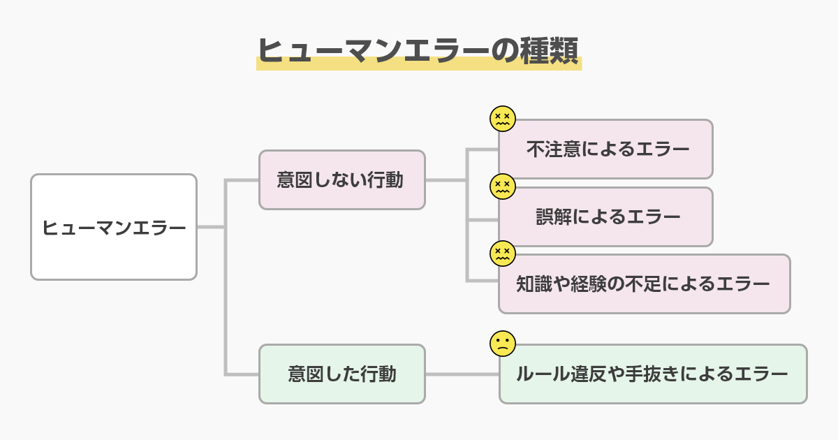 ヒューマンエラーの分類