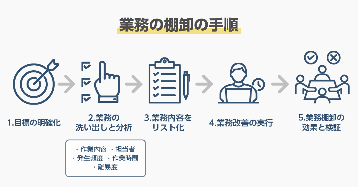 業務の棚卸の手順