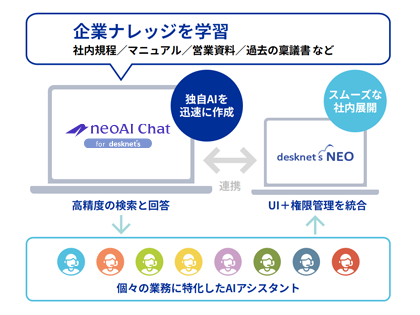 業務に特化したAIアシスタントをいくつでも作成可能