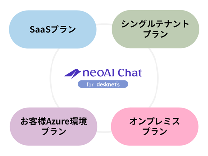 セキュリティ要件にあわせて環境を選べる