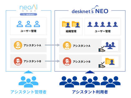 AIアシスタントの管理者と利用者を分離してコストを最適化