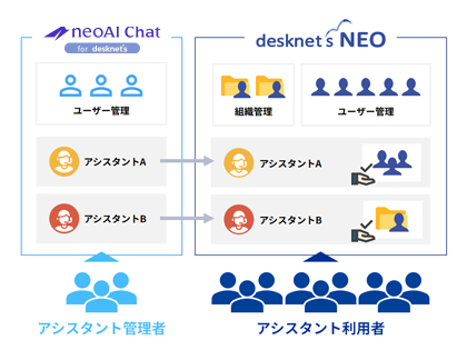AIアシスタントの管理者と利用者を分離してコストを最適化