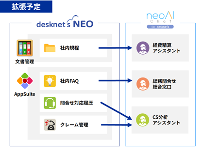 desknet's NEOの文書管理/AppSuiteとのデータ連携も予定