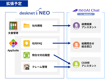 desknet's NEOの文書管理/AppSuiteとのデータ連携も予定