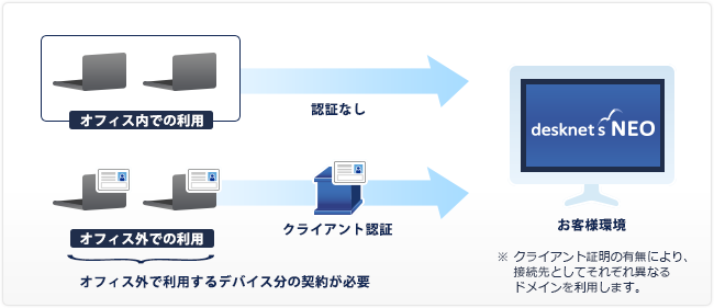 クライアント認証+クライアント認証IP設定オプション