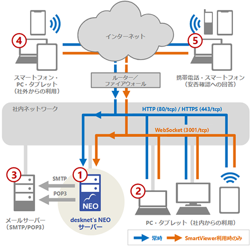 基本システム／ネットワーク構成図