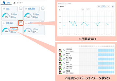 組織別のテレワーク状況を集計・比較