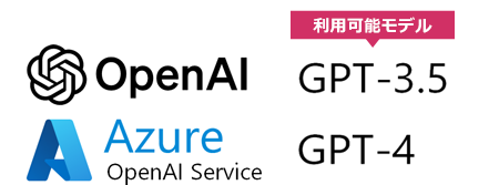 OpenAI/Azure OpenAIサービスに対応