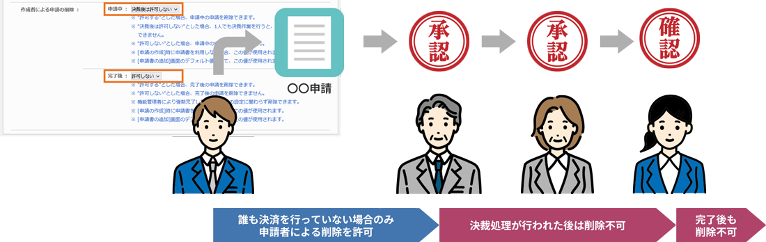 申請作成後の本人削除を許可するかどうかを制御