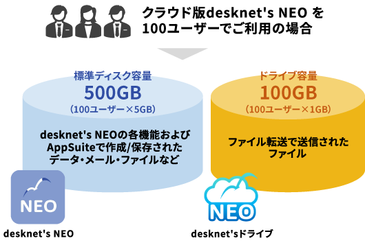 クラウド版契約ユーザー数×1GBの容量を標準提供