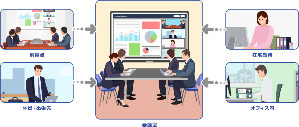 会議は全員が1か所に集まって行うもの、という概念そのものが変わります。