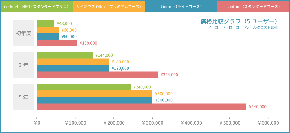 5ユーザーで使用した場合の価格比較グラフ