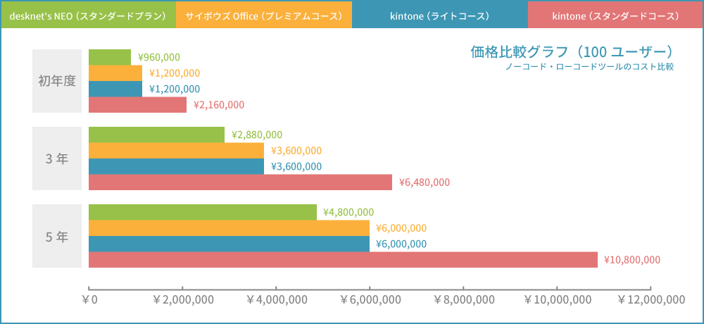 100ユーザーで使用した場合の価格比較グラフ