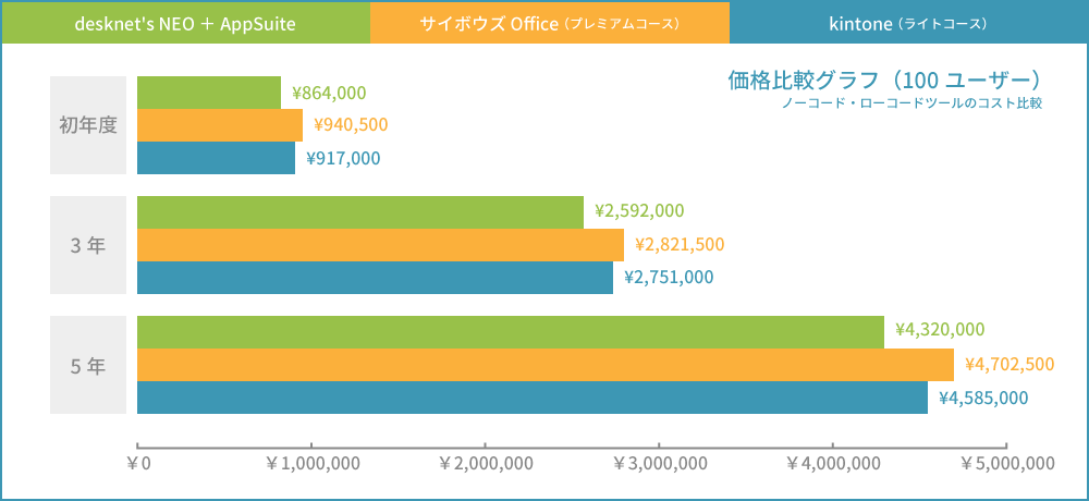 100ユーザーで使用した場合の価格比較グラフ