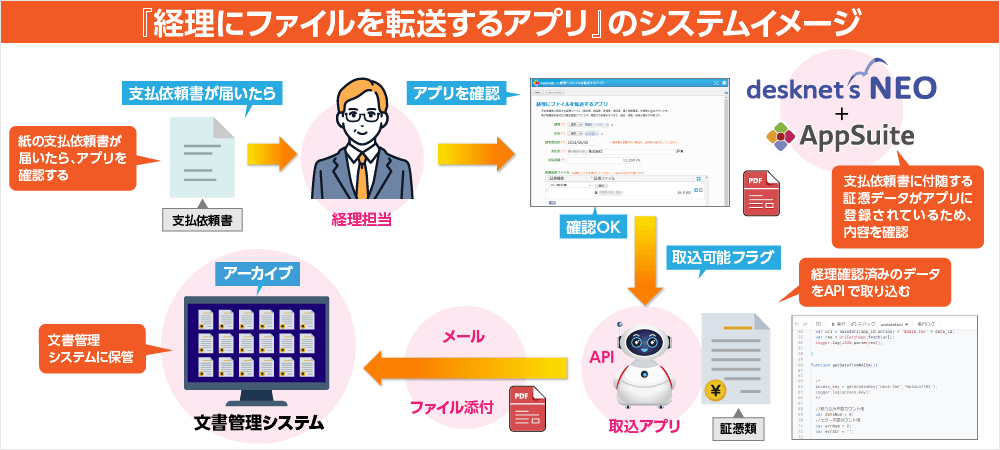 「経理にファイルを転送するアプリ」のシステムイメージ