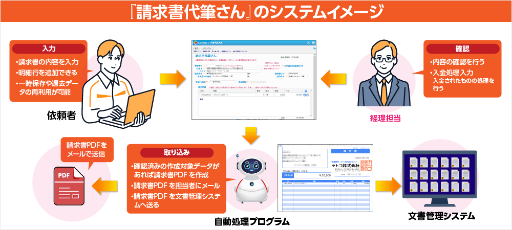 「請求書代筆さん」のシステムイメージ