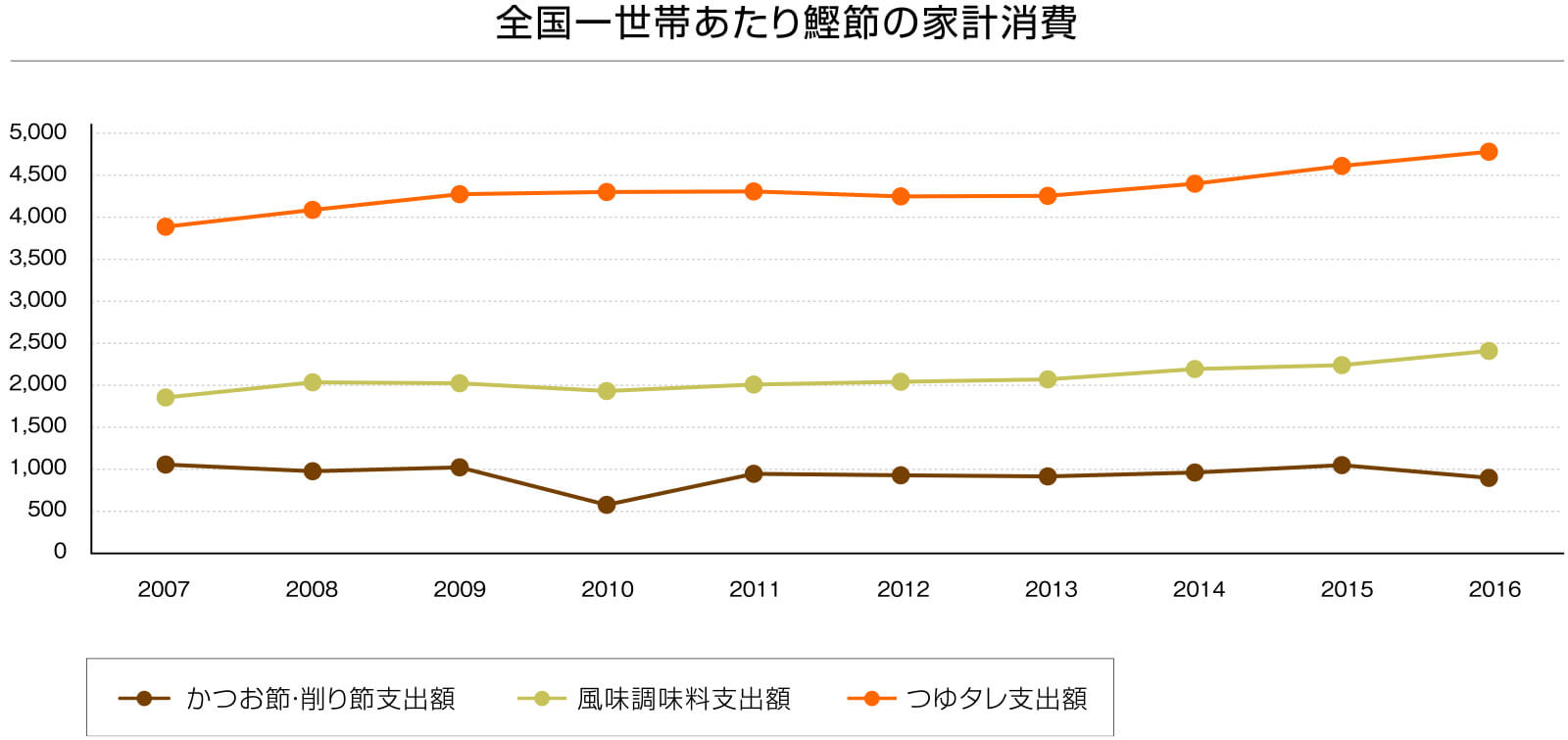 総務省・家計調査統計調査より