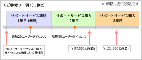 サポートサービスご購入例